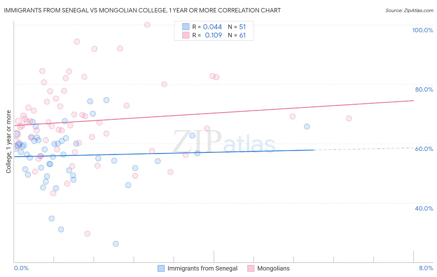 Immigrants from Senegal vs Mongolian College, 1 year or more