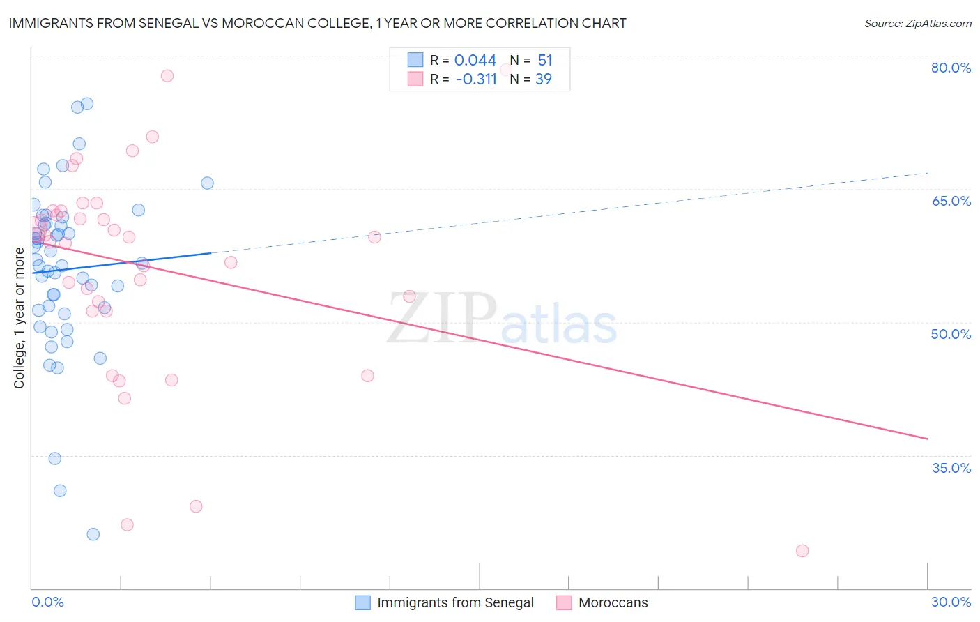 Immigrants from Senegal vs Moroccan College, 1 year or more