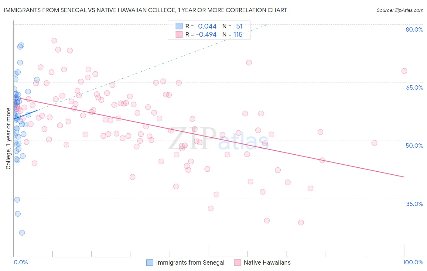 Immigrants from Senegal vs Native Hawaiian College, 1 year or more