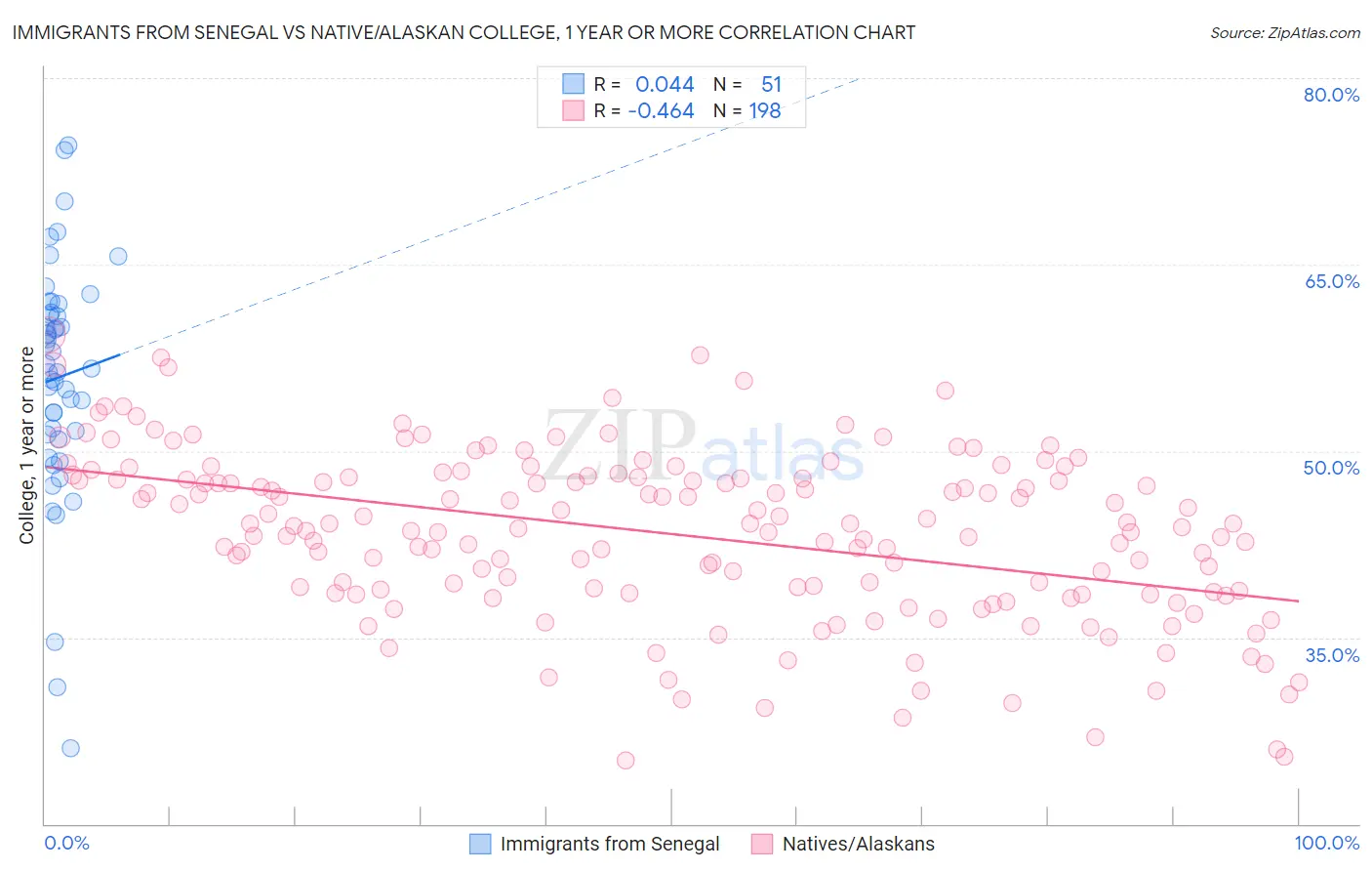 Immigrants from Senegal vs Native/Alaskan College, 1 year or more