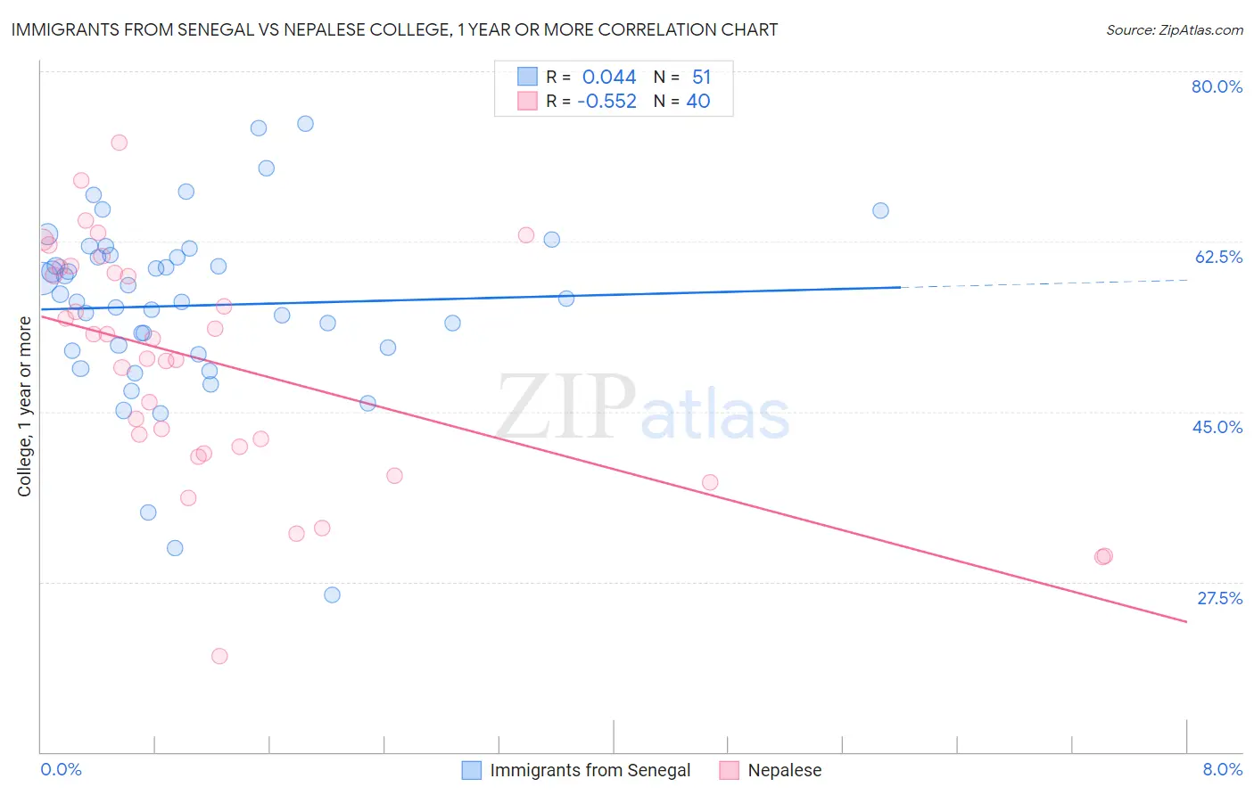 Immigrants from Senegal vs Nepalese College, 1 year or more