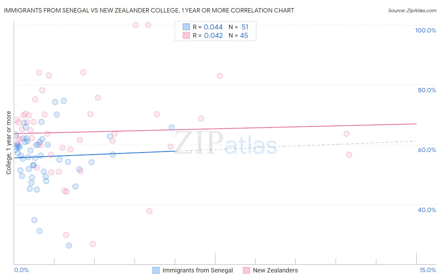 Immigrants from Senegal vs New Zealander College, 1 year or more