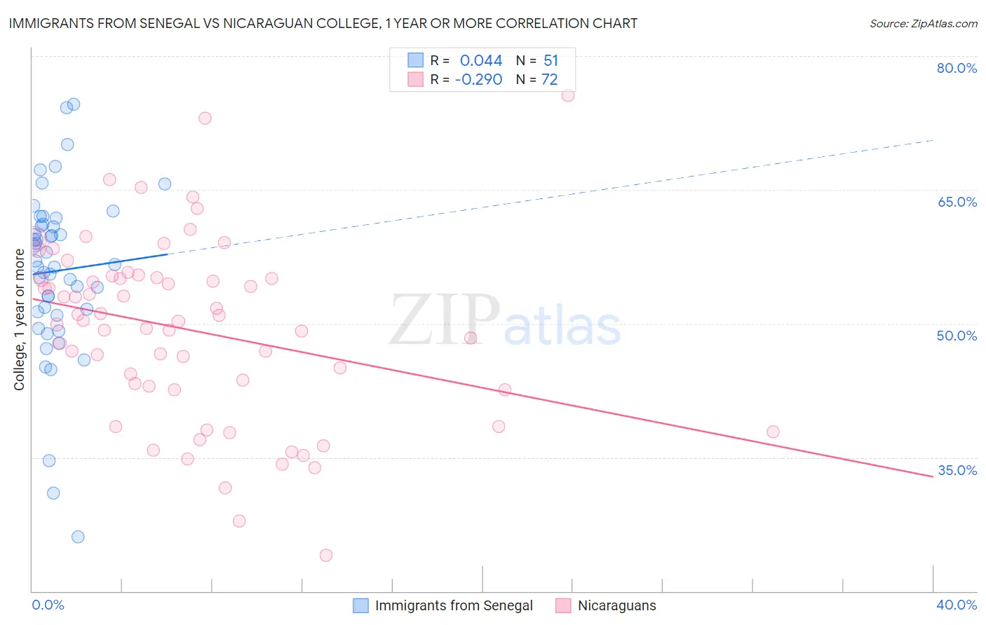 Immigrants from Senegal vs Nicaraguan College, 1 year or more