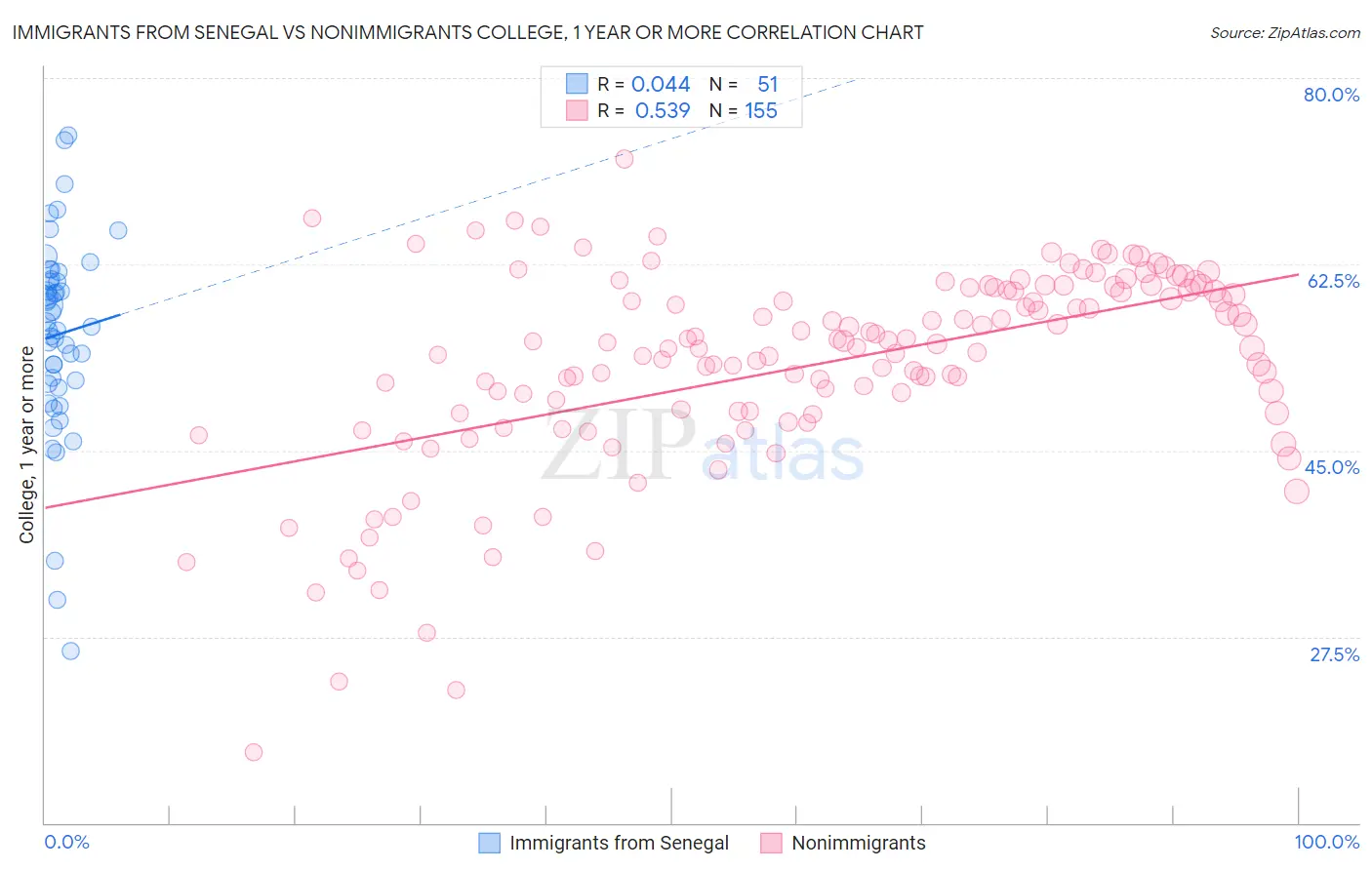 Immigrants from Senegal vs Nonimmigrants College, 1 year or more