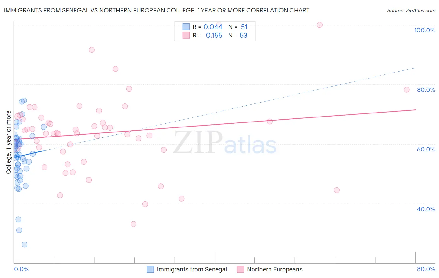 Immigrants from Senegal vs Northern European College, 1 year or more