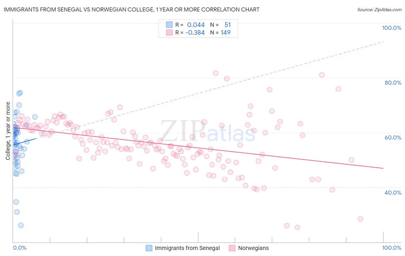 Immigrants from Senegal vs Norwegian College, 1 year or more