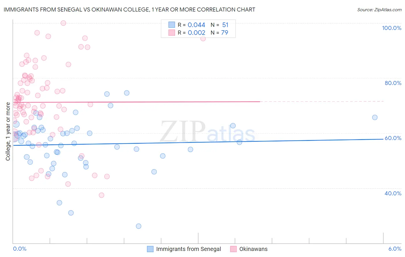 Immigrants from Senegal vs Okinawan College, 1 year or more