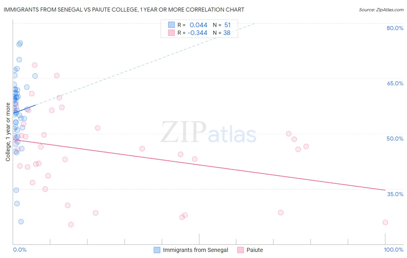 Immigrants from Senegal vs Paiute College, 1 year or more