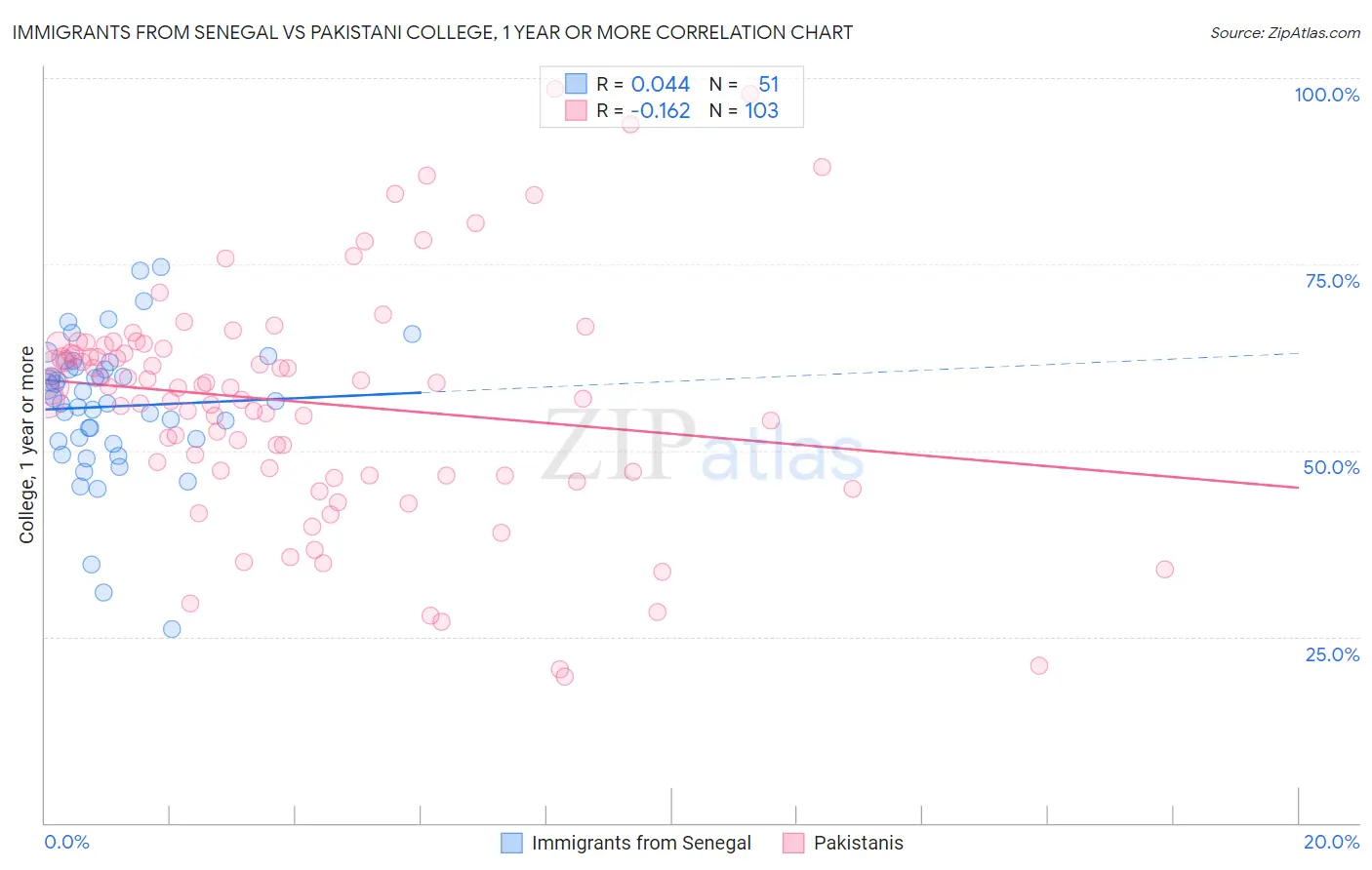 Immigrants from Senegal vs Pakistani College, 1 year or more