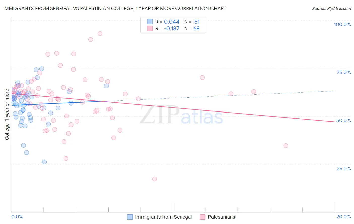 Immigrants from Senegal vs Palestinian College, 1 year or more