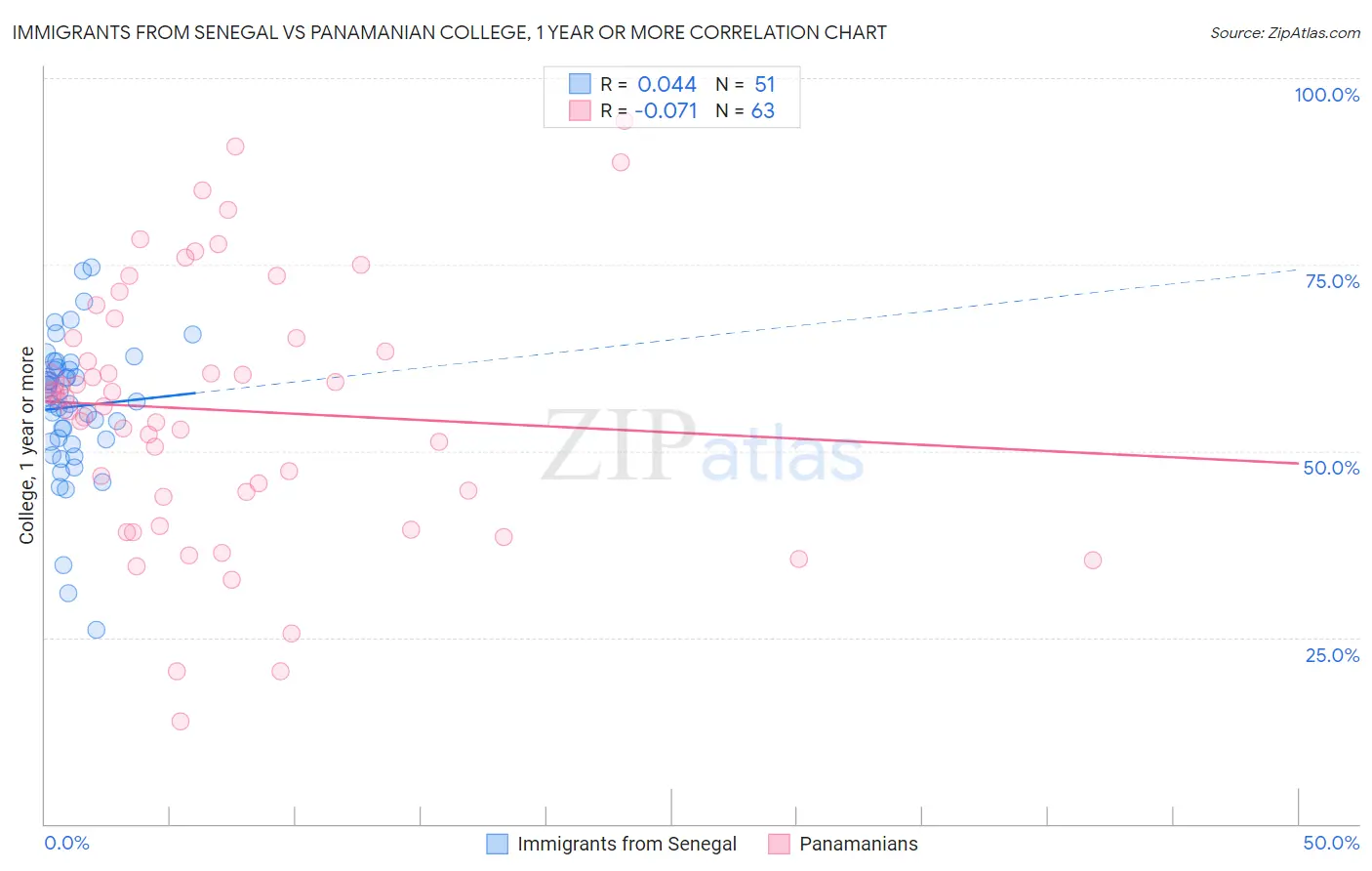 Immigrants from Senegal vs Panamanian College, 1 year or more