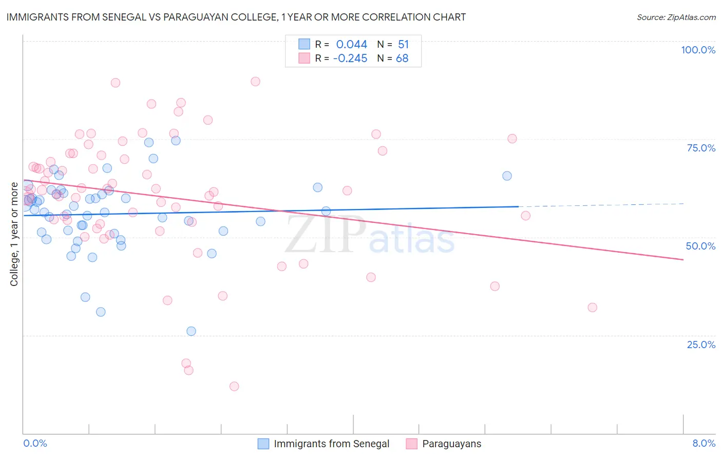 Immigrants from Senegal vs Paraguayan College, 1 year or more