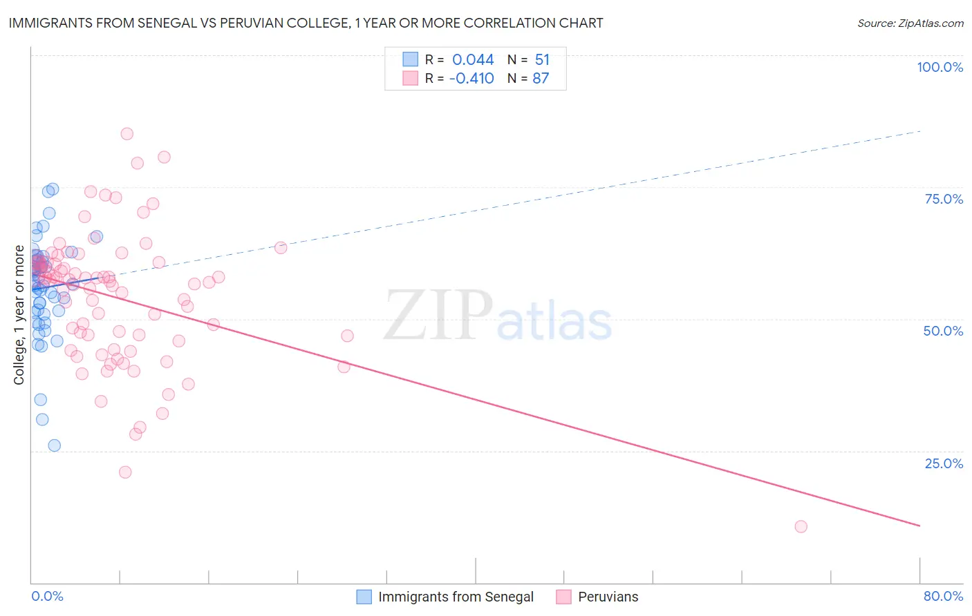 Immigrants from Senegal vs Peruvian College, 1 year or more