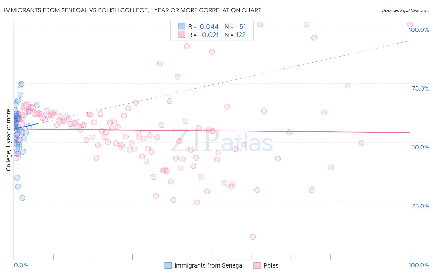 Immigrants from Senegal vs Polish College, 1 year or more