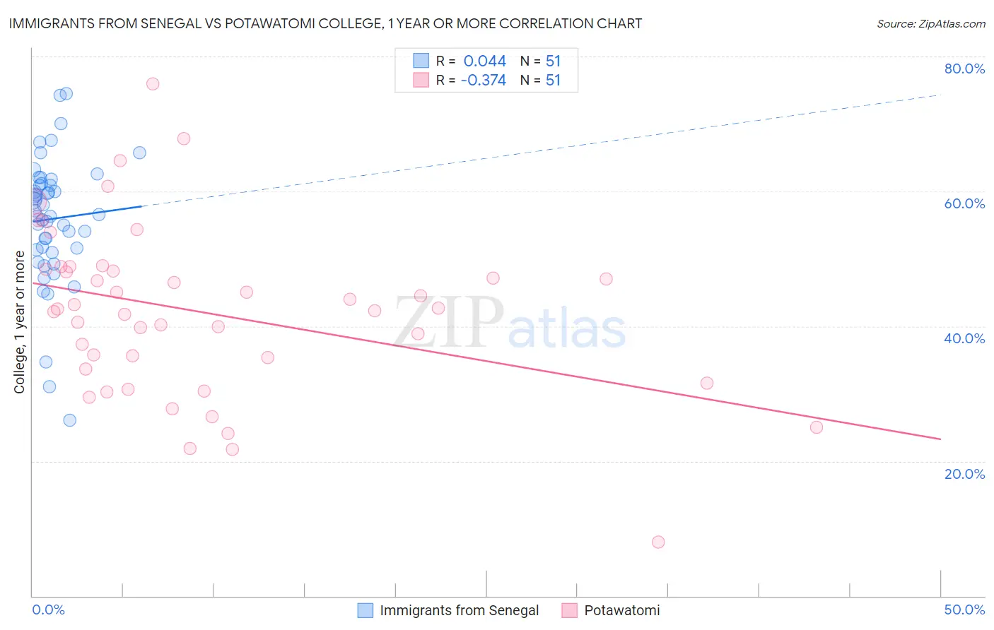 Immigrants from Senegal vs Potawatomi College, 1 year or more