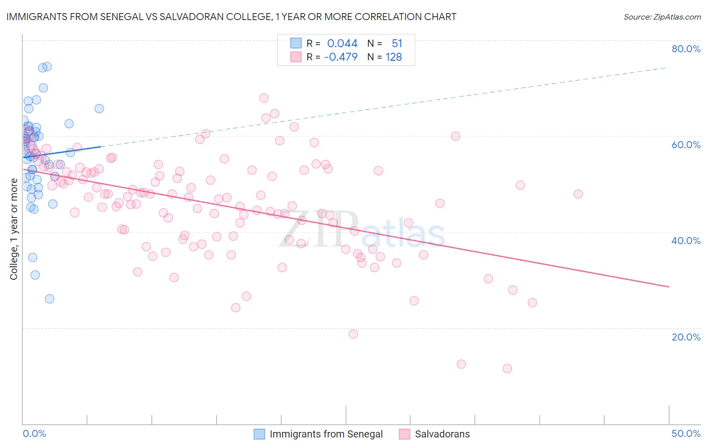 Immigrants from Senegal vs Salvadoran College, 1 year or more