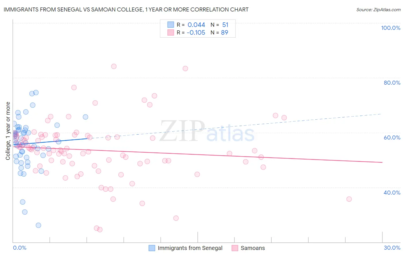 Immigrants from Senegal vs Samoan College, 1 year or more