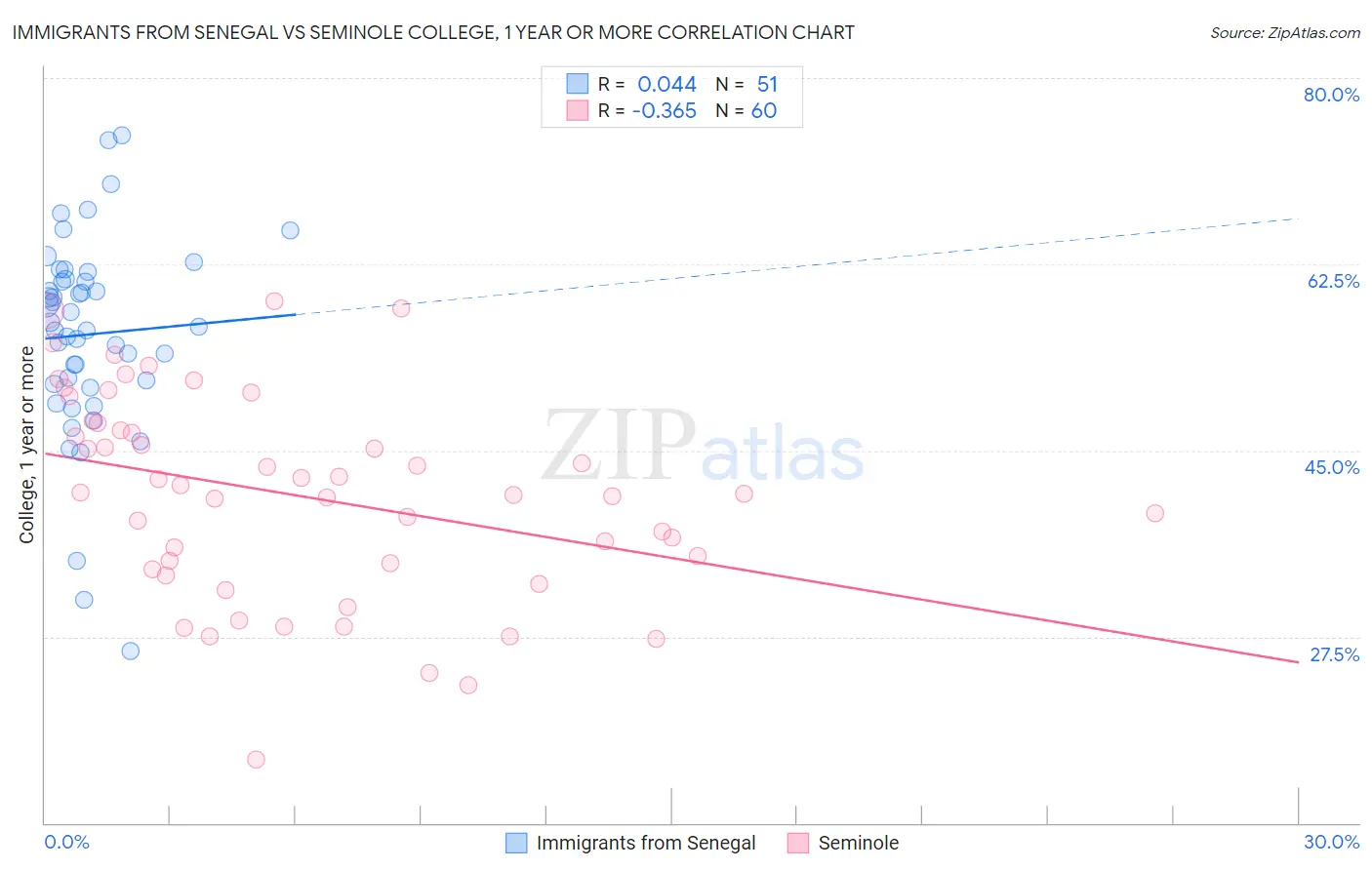 Immigrants from Senegal vs Seminole College, 1 year or more