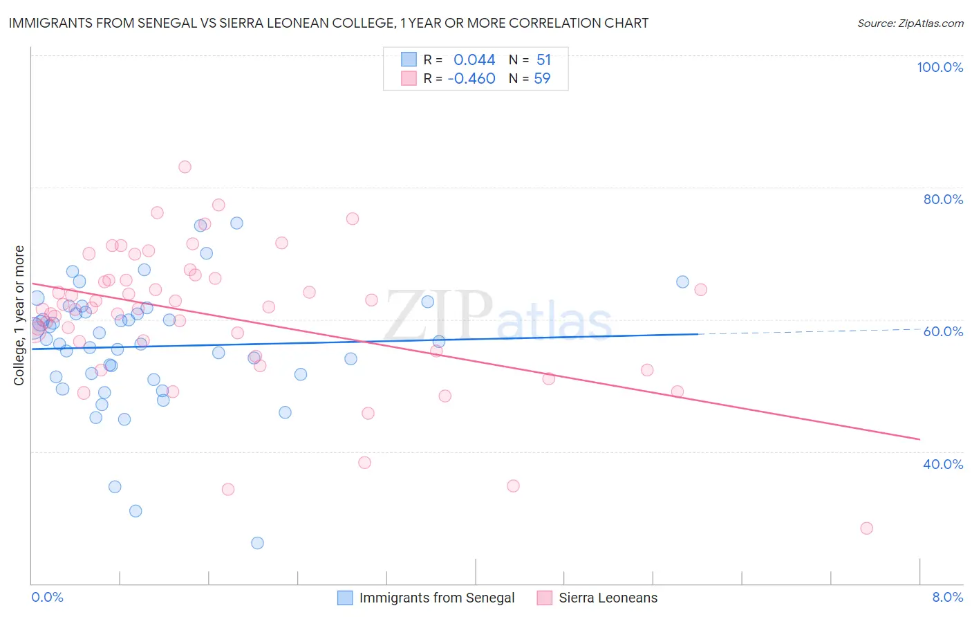 Immigrants from Senegal vs Sierra Leonean College, 1 year or more