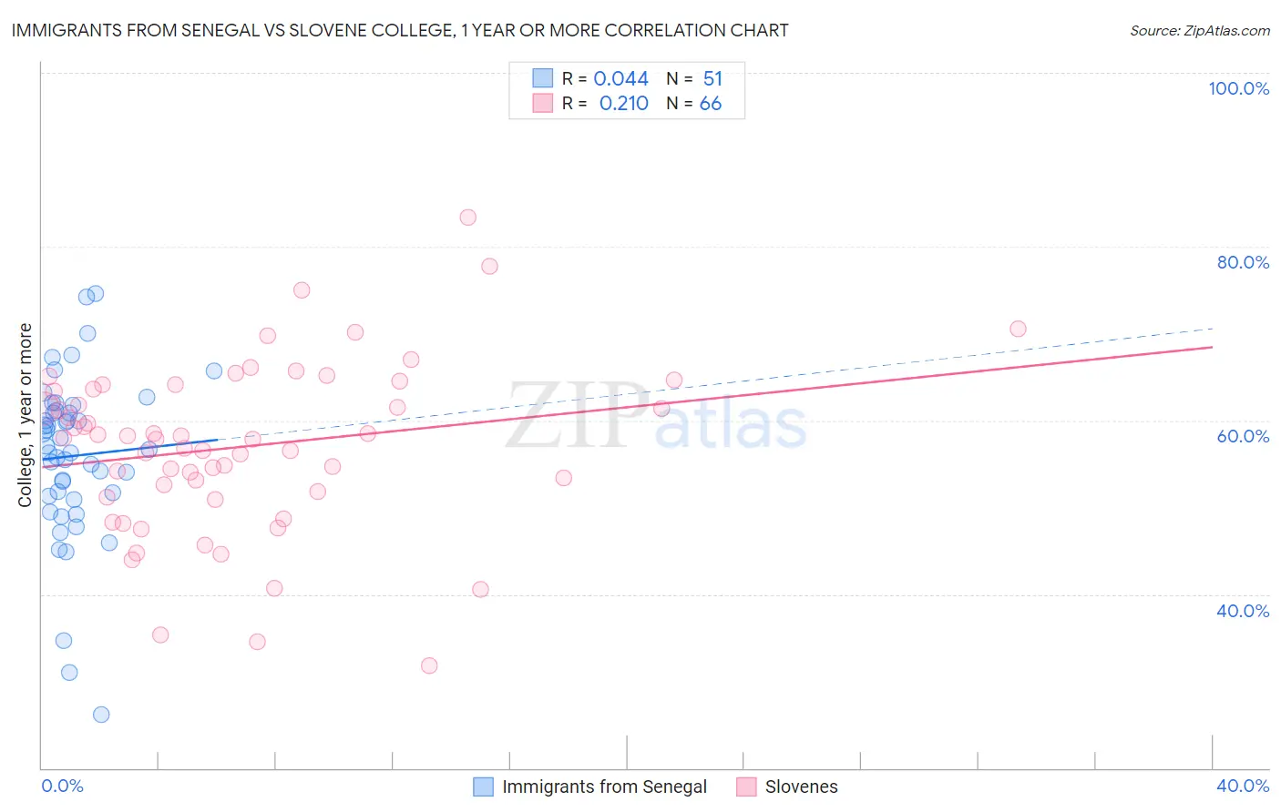 Immigrants from Senegal vs Slovene College, 1 year or more