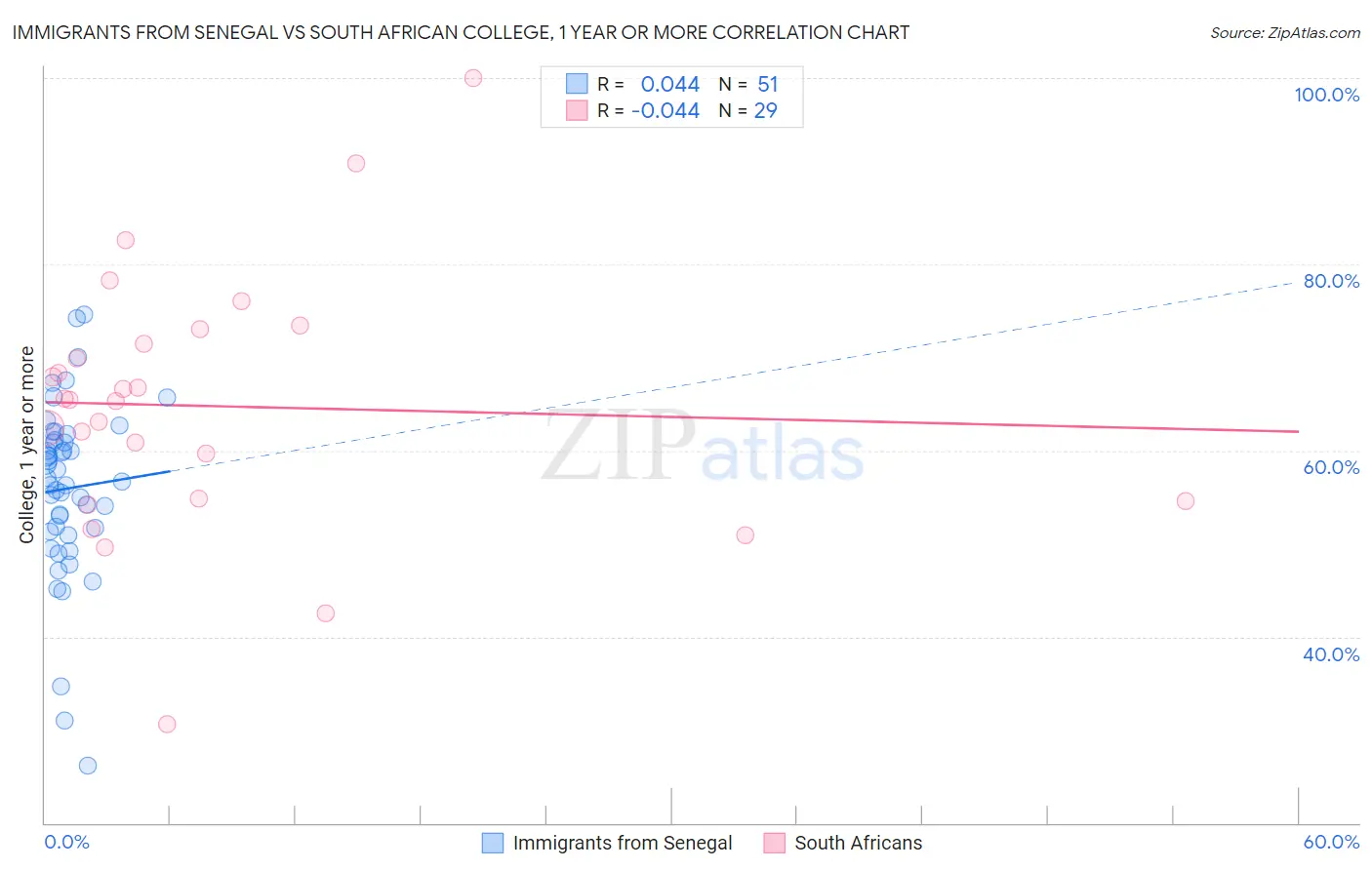 Immigrants from Senegal vs South African College, 1 year or more