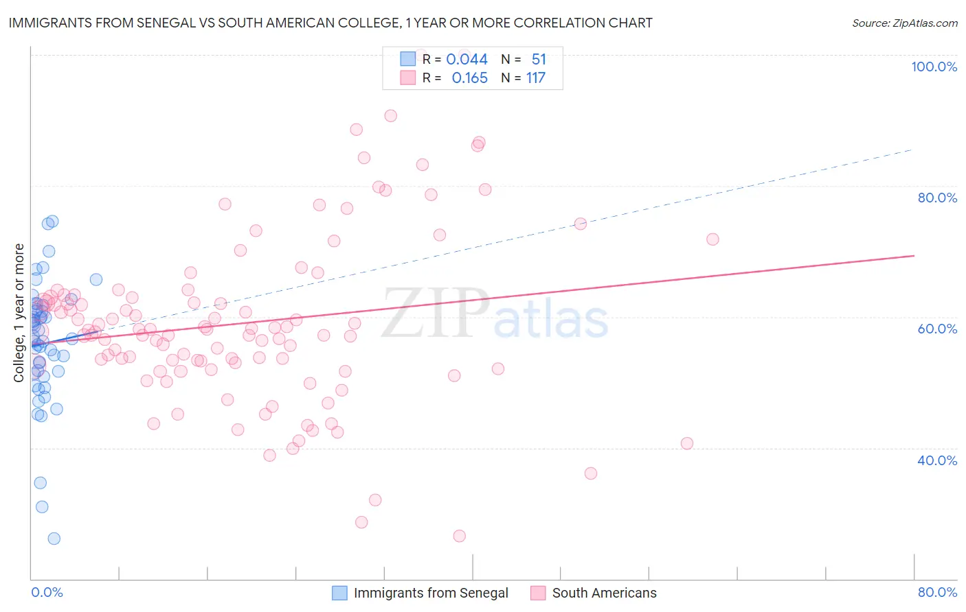 Immigrants from Senegal vs South American College, 1 year or more