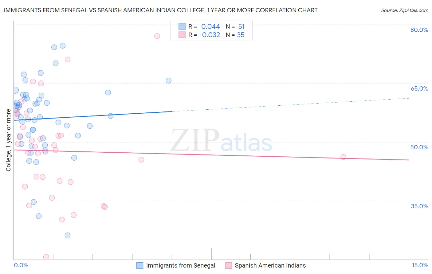 Immigrants from Senegal vs Spanish American Indian College, 1 year or more