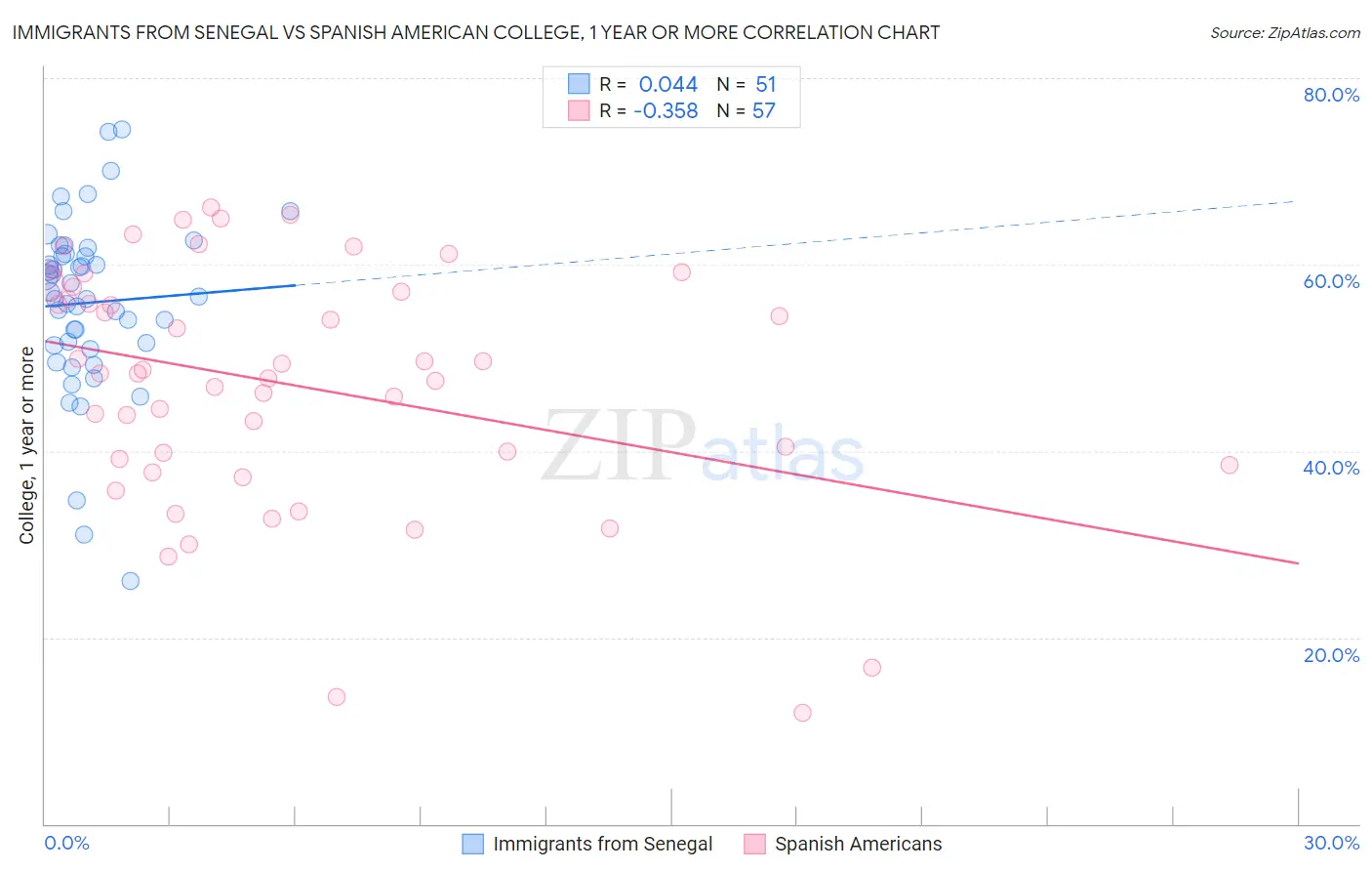 Immigrants from Senegal vs Spanish American College, 1 year or more