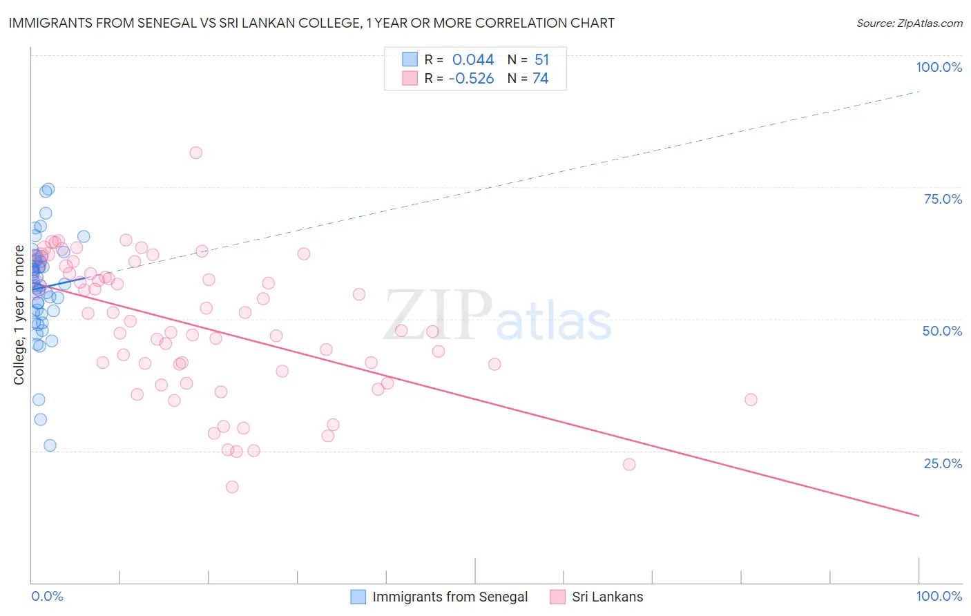 Immigrants from Senegal vs Sri Lankan College, 1 year or more