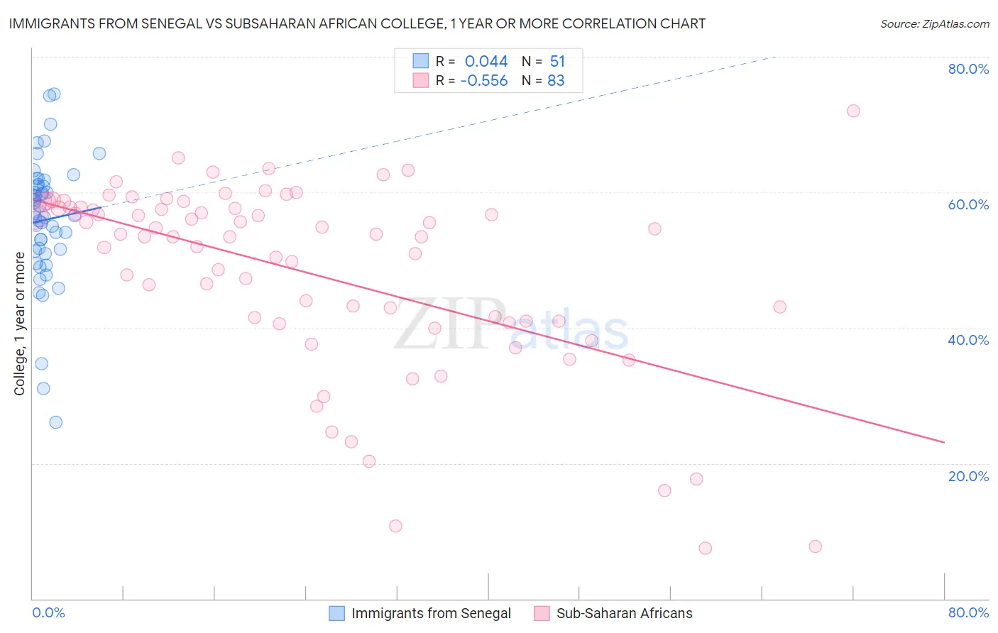 Immigrants from Senegal vs Subsaharan African College, 1 year or more