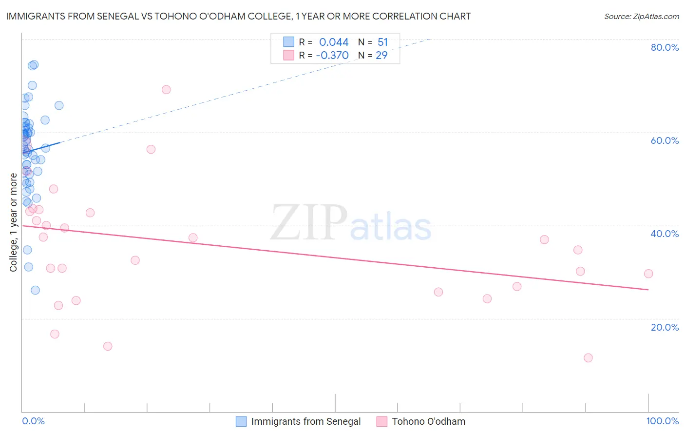 Immigrants from Senegal vs Tohono O'odham College, 1 year or more