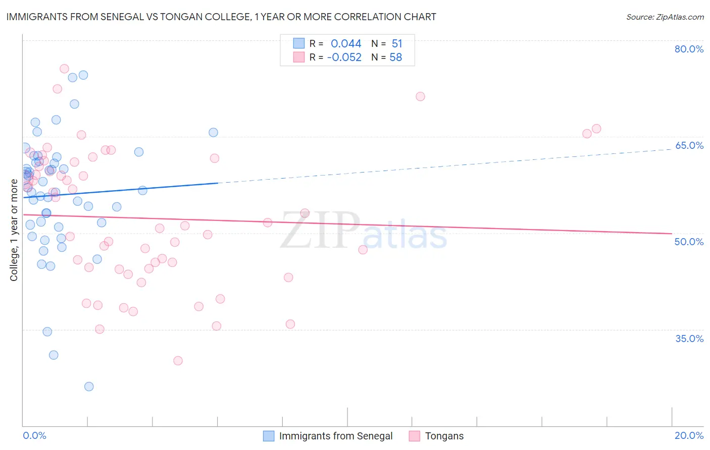 Immigrants from Senegal vs Tongan College, 1 year or more