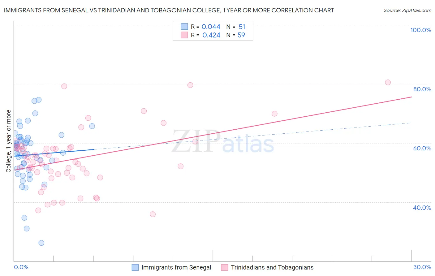 Immigrants from Senegal vs Trinidadian and Tobagonian College, 1 year or more