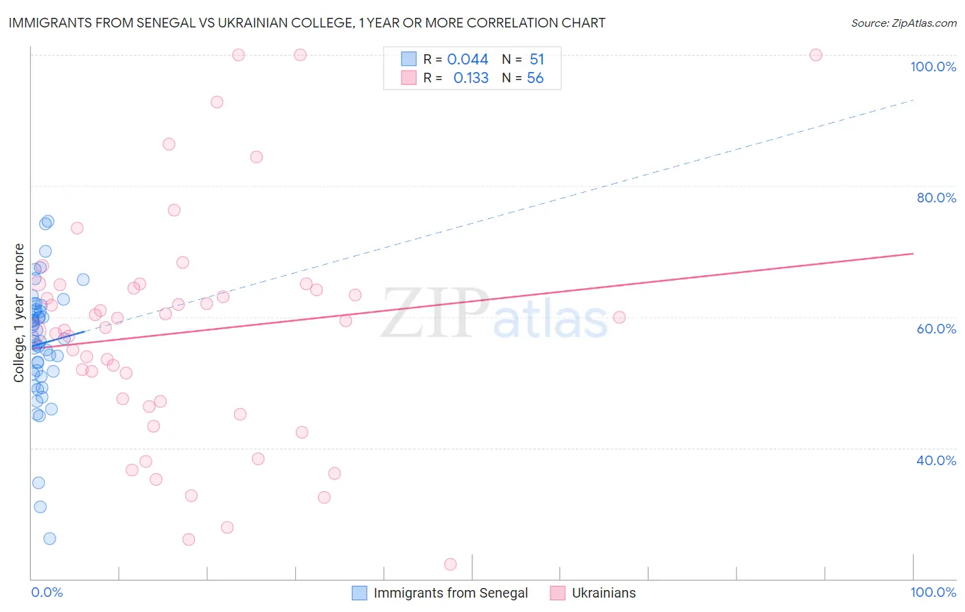 Immigrants from Senegal vs Ukrainian College, 1 year or more