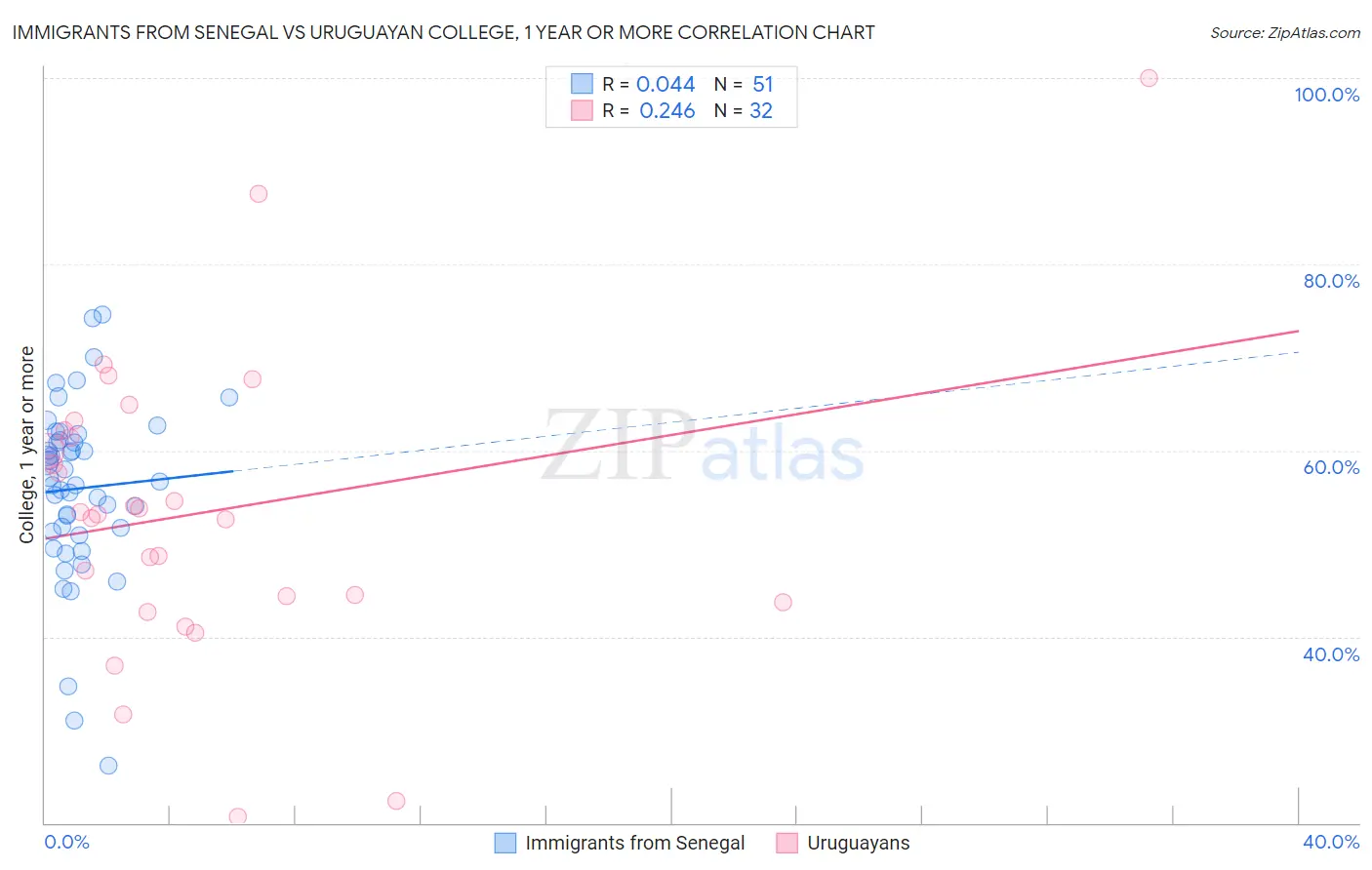 Immigrants from Senegal vs Uruguayan College, 1 year or more