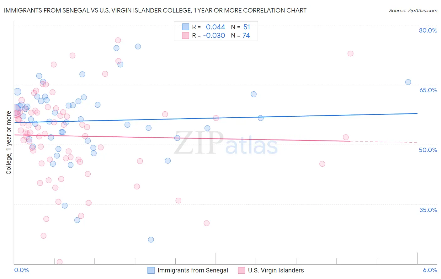 Immigrants from Senegal vs U.S. Virgin Islander College, 1 year or more