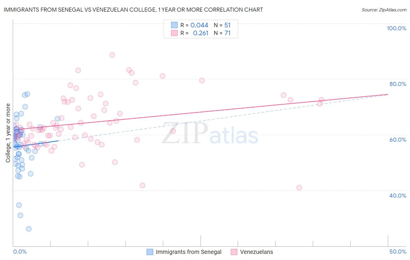 Immigrants from Senegal vs Venezuelan College, 1 year or more