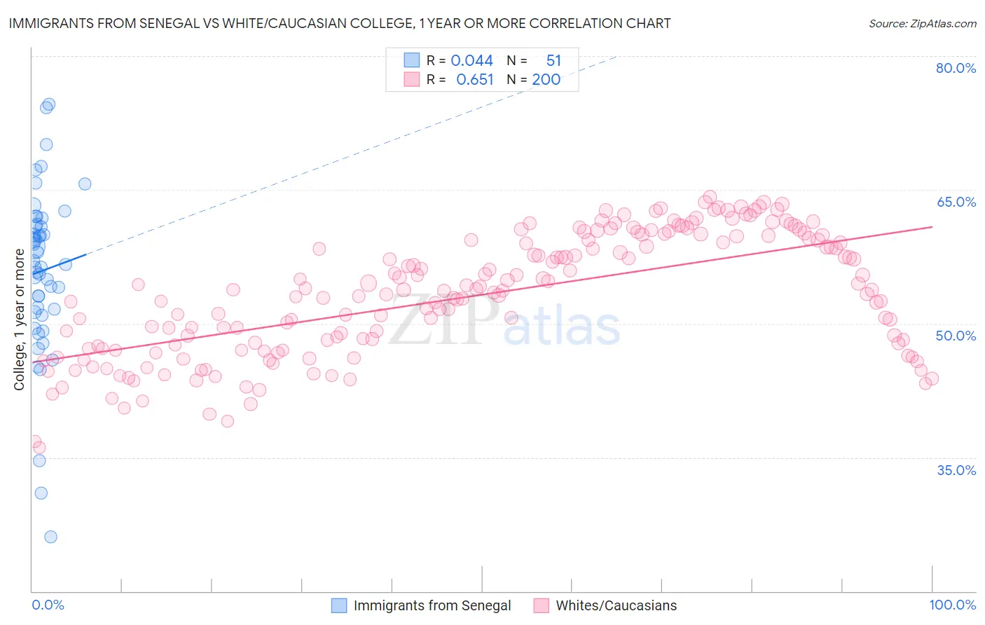 Immigrants from Senegal vs White/Caucasian College, 1 year or more