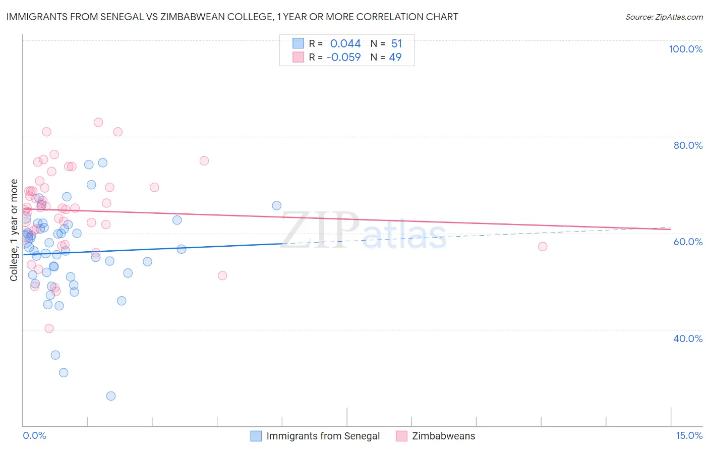 Immigrants from Senegal vs Zimbabwean College, 1 year or more