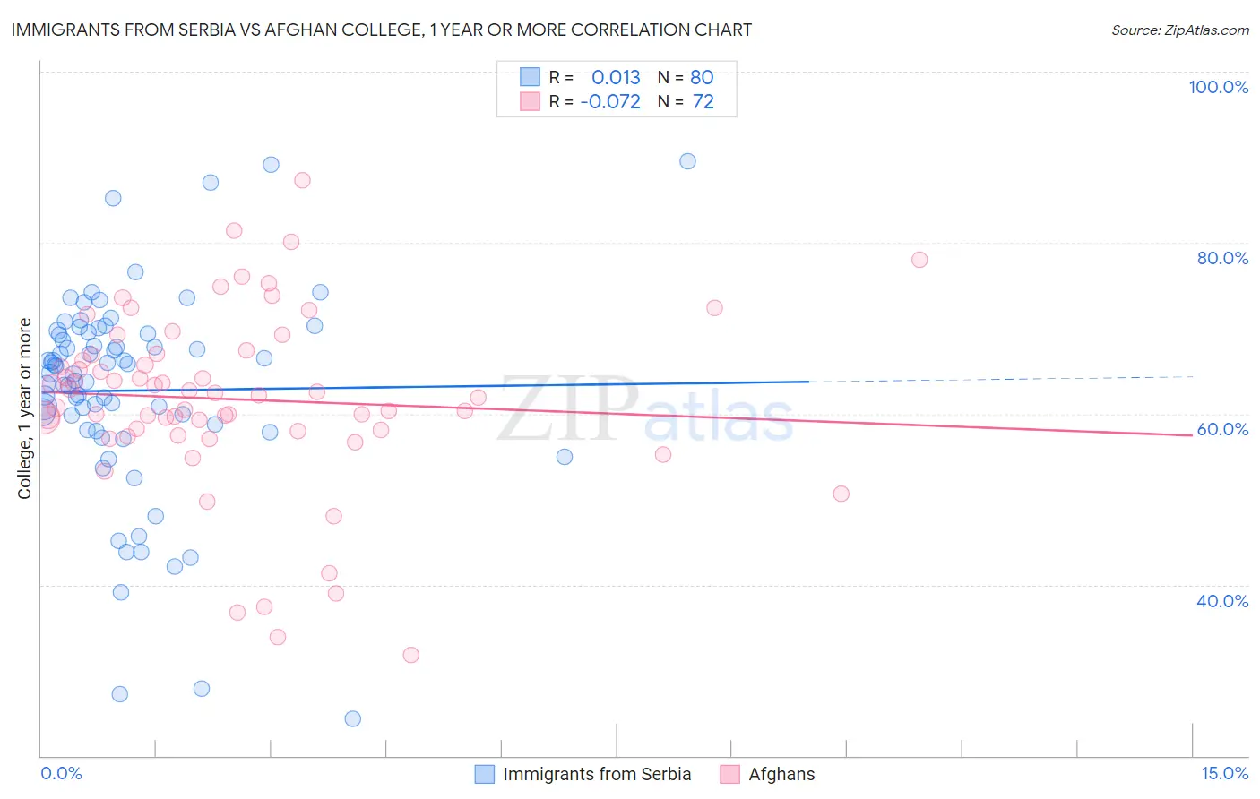 Immigrants from Serbia vs Afghan College, 1 year or more