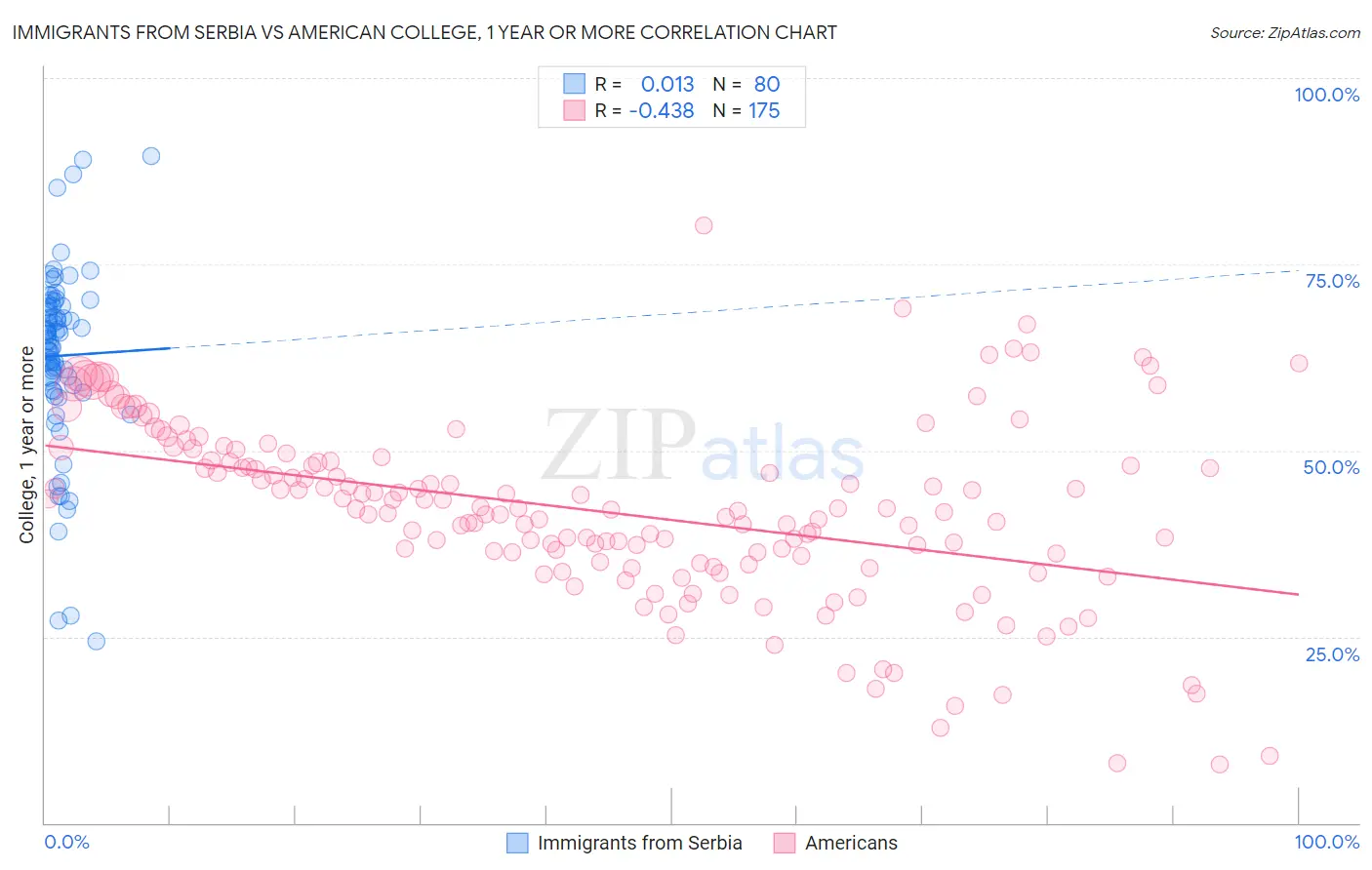 Immigrants from Serbia vs American College, 1 year or more