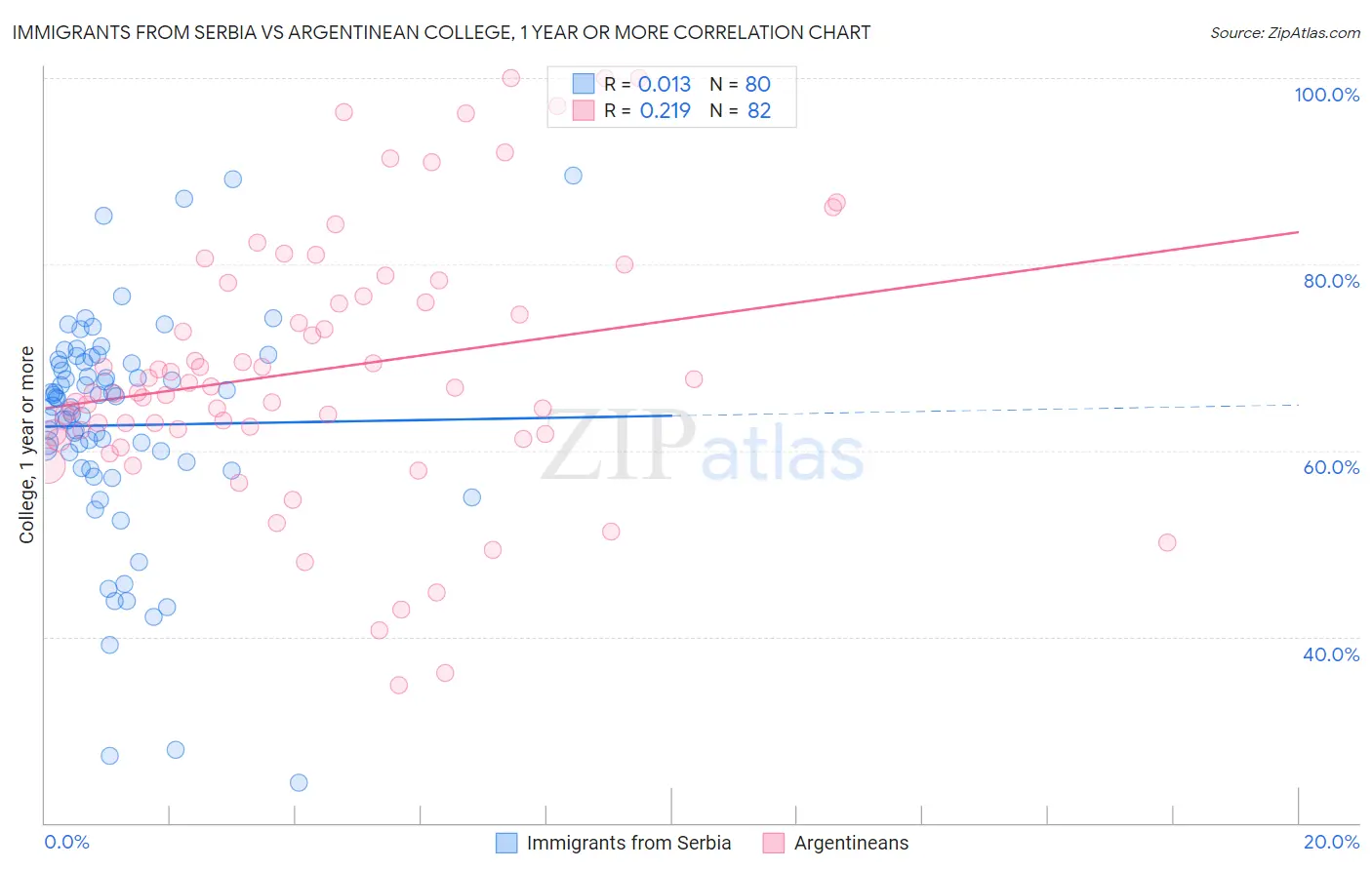 Immigrants from Serbia vs Argentinean College, 1 year or more