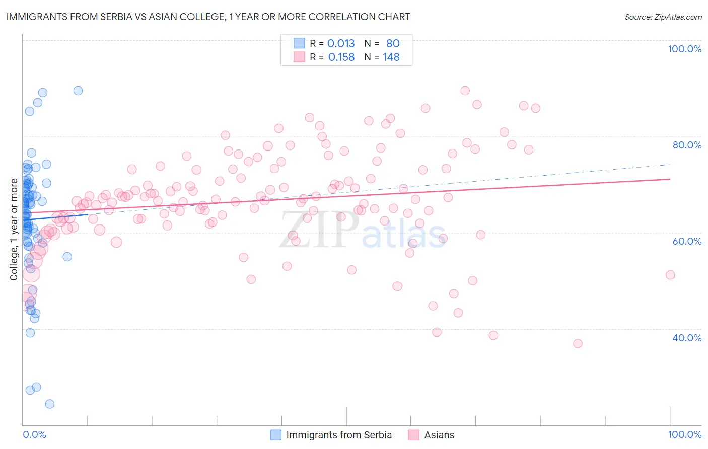 Immigrants from Serbia vs Asian College, 1 year or more