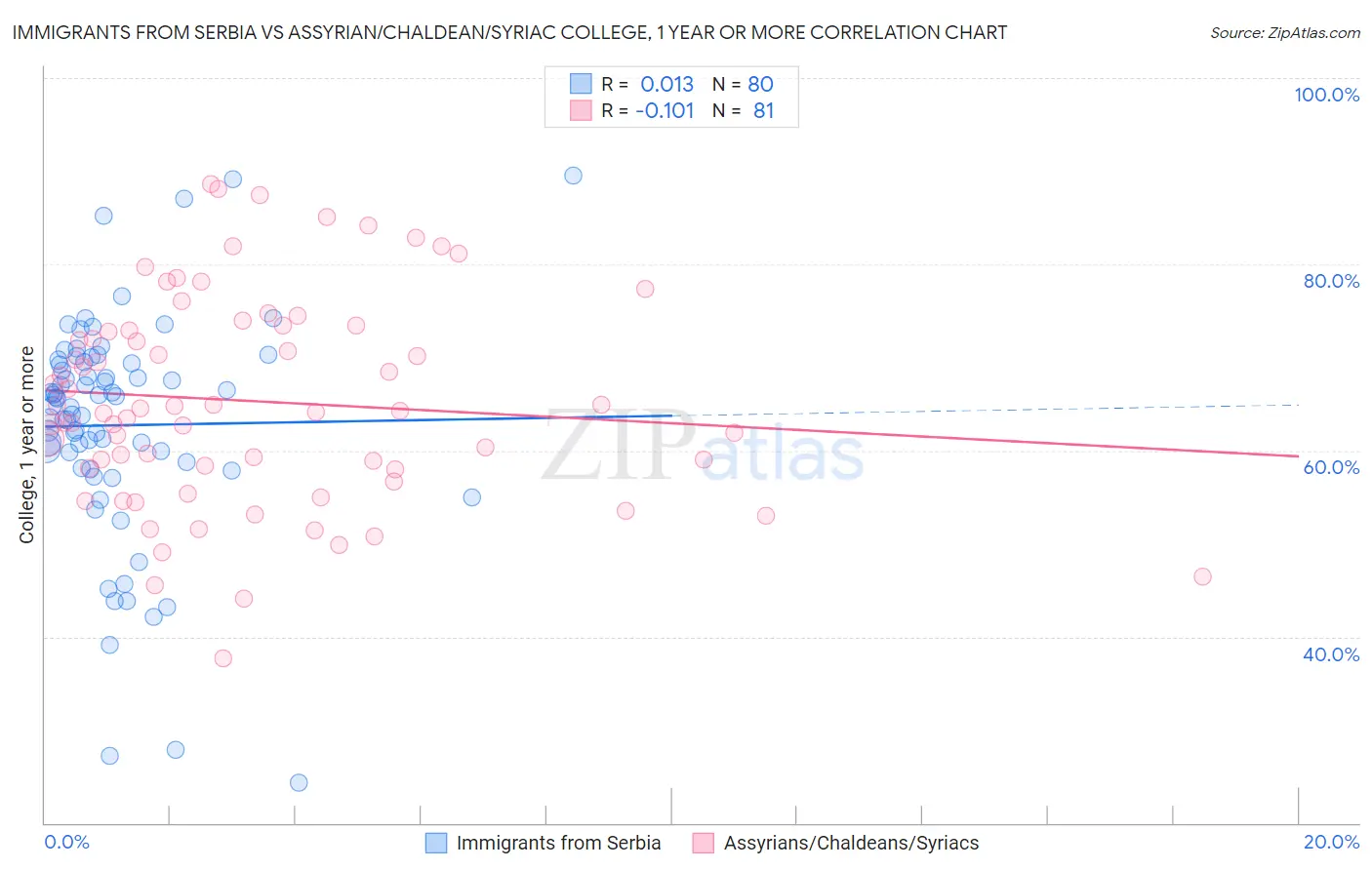 Immigrants from Serbia vs Assyrian/Chaldean/Syriac College, 1 year or more