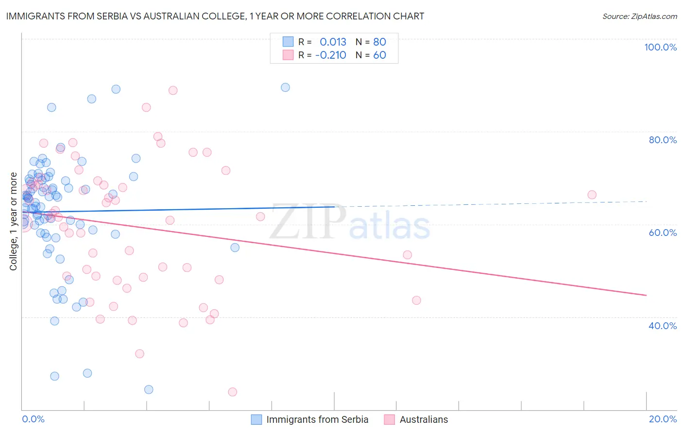 Immigrants from Serbia vs Australian College, 1 year or more