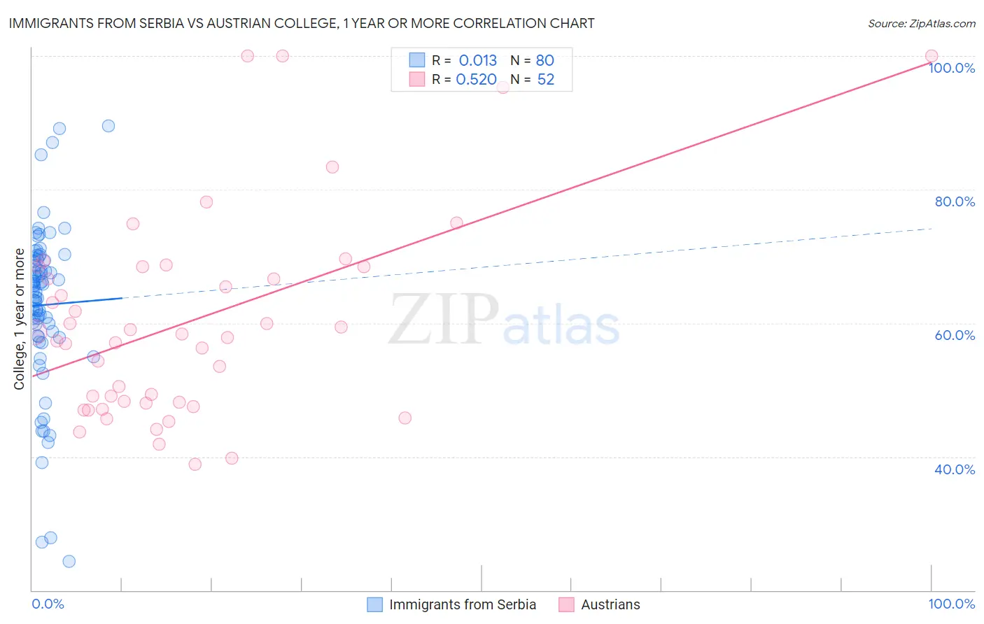 Immigrants from Serbia vs Austrian College, 1 year or more