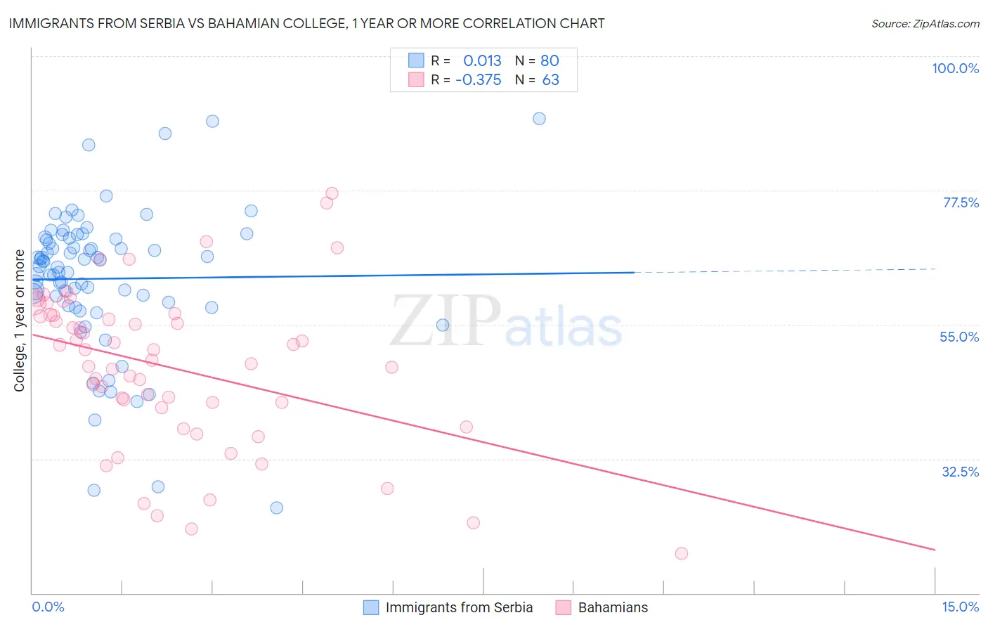 Immigrants from Serbia vs Bahamian College, 1 year or more