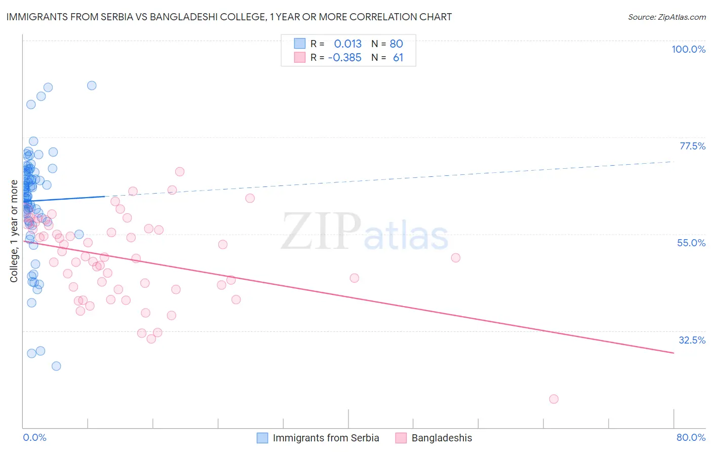 Immigrants from Serbia vs Bangladeshi College, 1 year or more