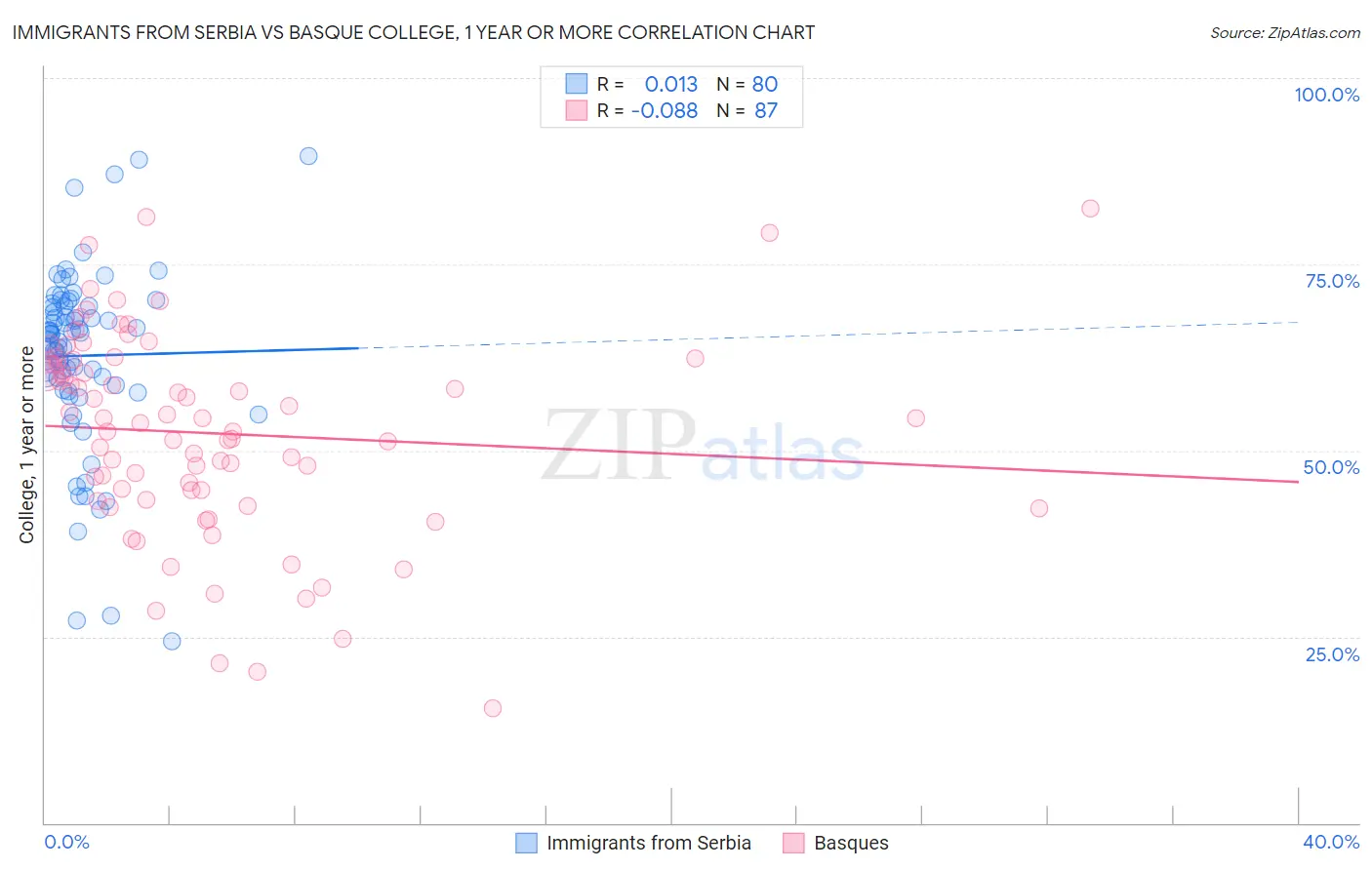 Immigrants from Serbia vs Basque College, 1 year or more