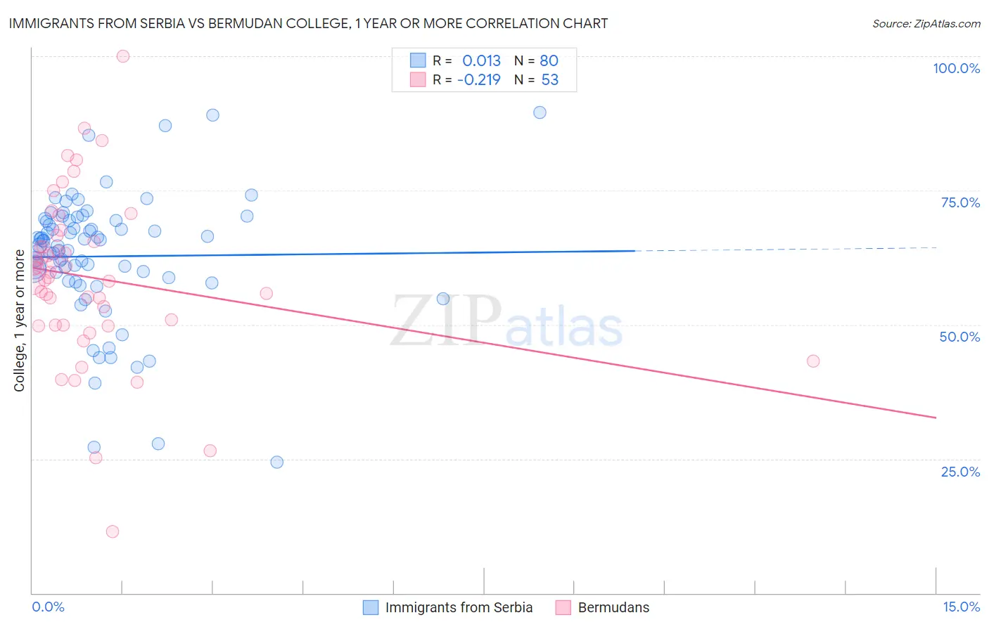 Immigrants from Serbia vs Bermudan College, 1 year or more